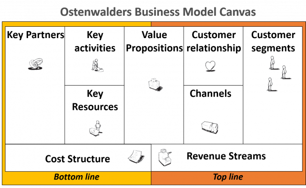 Business model canvas